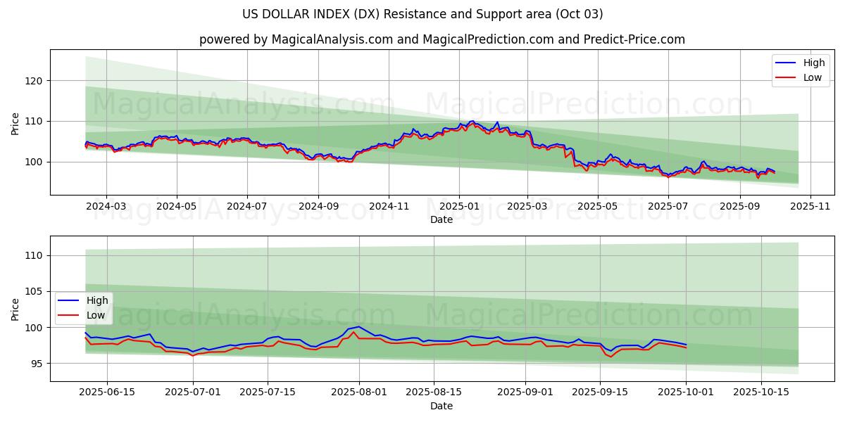  US DOLLAR INDEX (DX) Support and Resistance area (30 Sep) 