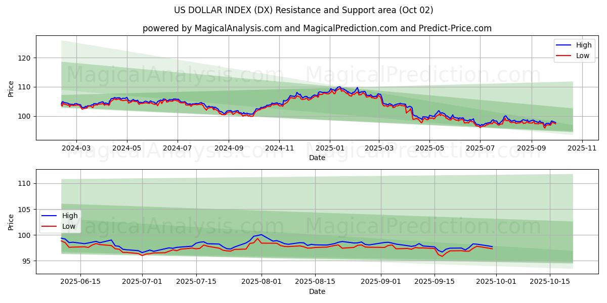  अमेरिकी डॉलर सूचकांक (DX) Support and Resistance area (01 Oct) 
