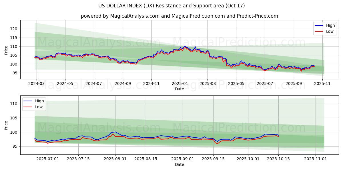 ABD DOLARI ENDEKSİ (DX) Support and Resistance area (16 Oct) ABD DOLARI ENDEKSİ (DX) Support and Resistance area (16 Oct)