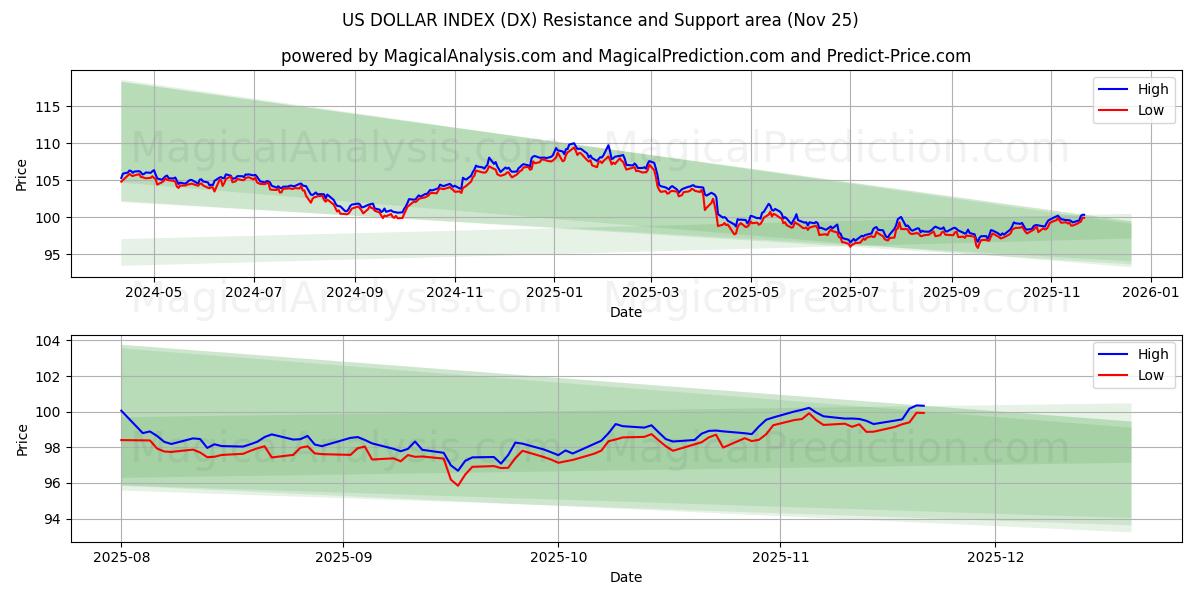  US DOLLAR INDEX (DX) Support and Resistance area (24 Nov) 