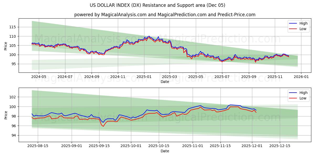  US DOLLARI INDEKSI (DX) Support and Resistance area (04 Dec) 