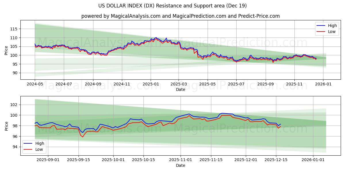  US DOLLAR INDEX (DX) Support and Resistance area (18 Dec) 