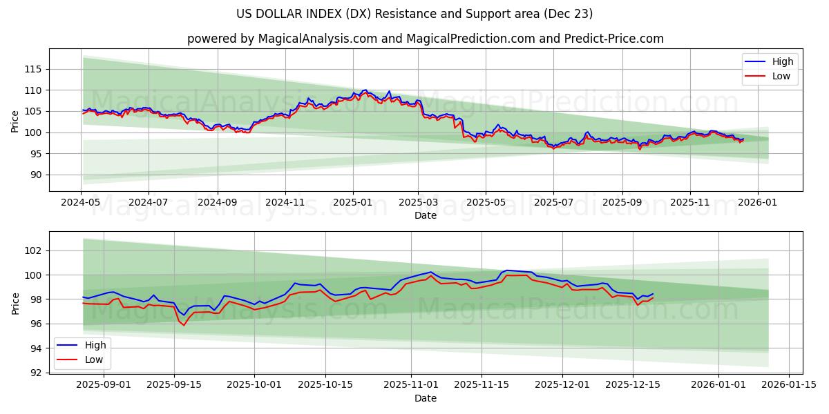  米ドル指数 (DX) Support and Resistance area (22 Dec) 