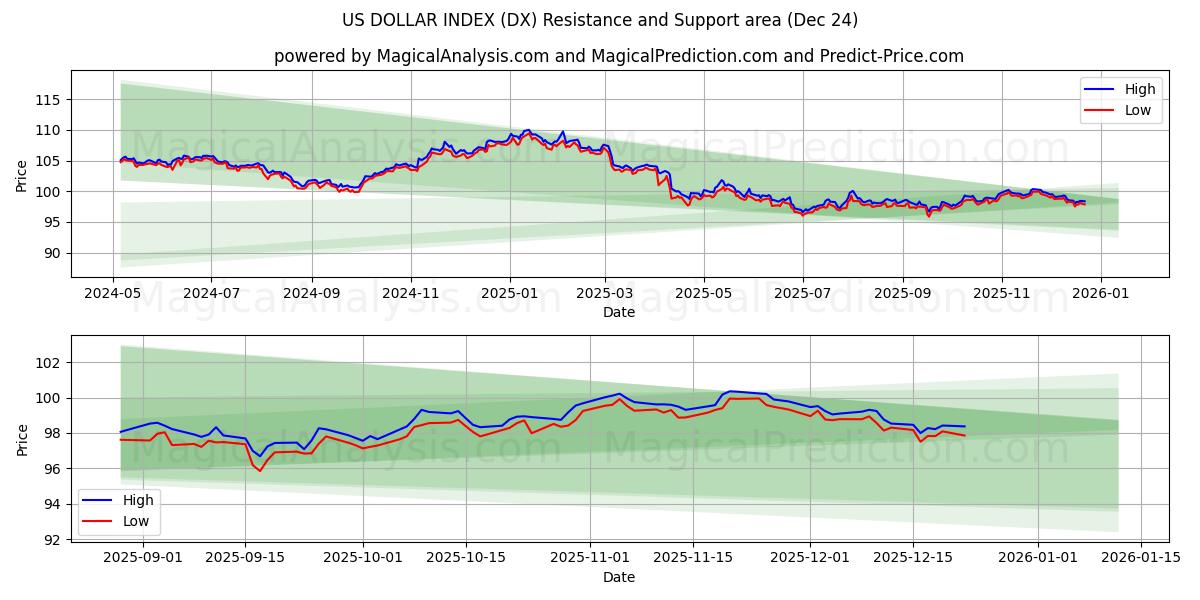  ИНДЕКС ДОЛЛАРА США (DX) Support and Resistance area (23 Dec) 