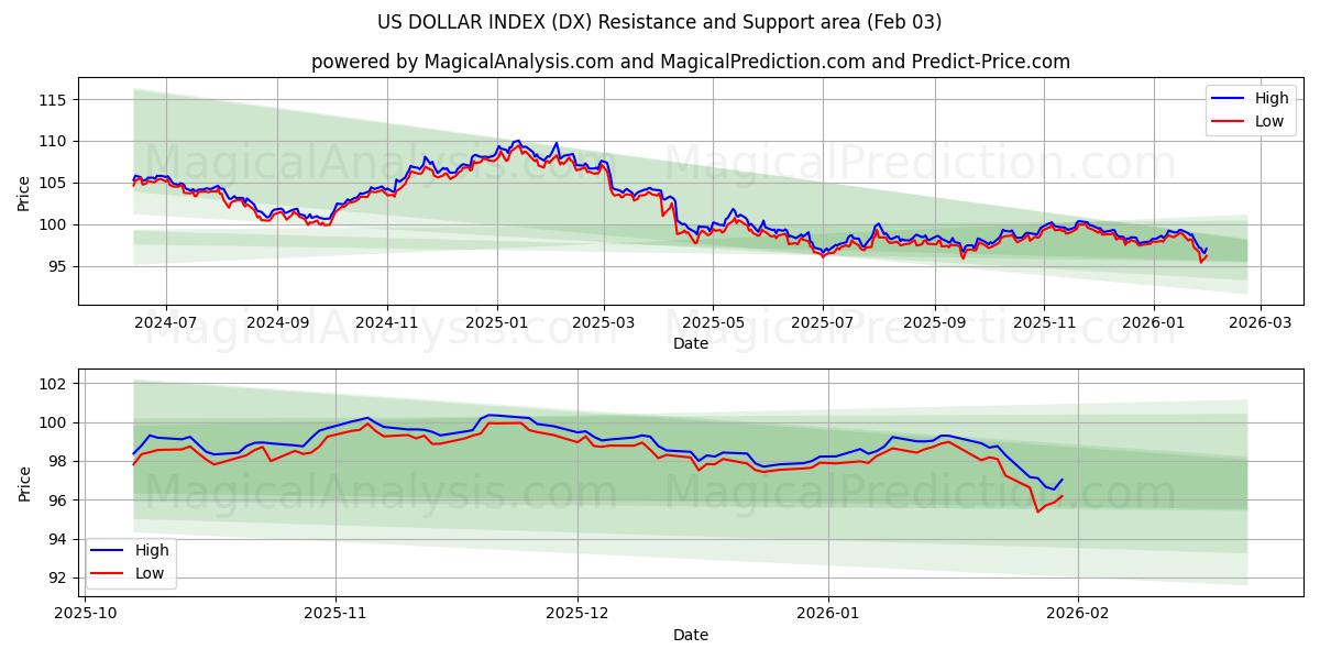  US DOLLAR INDEX (DX) Support and Resistance area (02 Feb) 