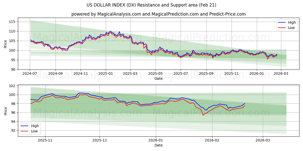  米ドル指数 (DX) Support and Resistance area (20 Feb) 