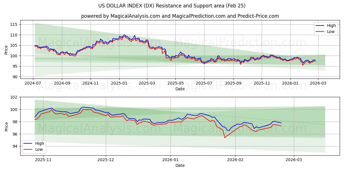  US-DOLLARINDEX (DX) Support and Resistance area (24 Feb) 
