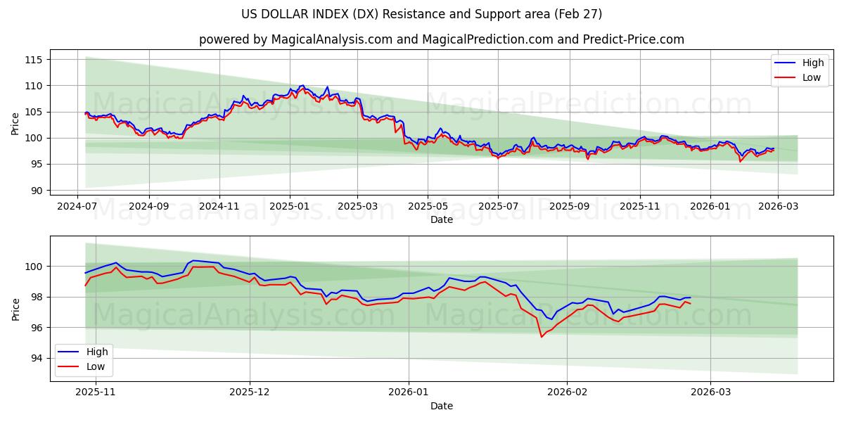  INDICE DEL DOLLARO USA (DX) Support and Resistance area (26 Feb) 