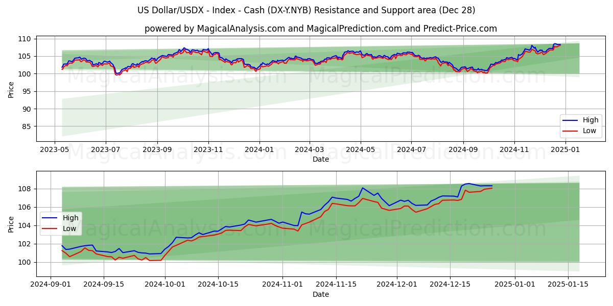  Dólar estadounidense/USDX - Índice - Efectivo (DX-Y.NYB) Support and Resistance area (28 Dec) 