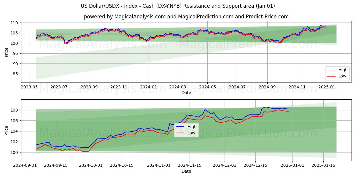  US-Dollar/USDX – Index – Bargeld (DX-Y.NYB) Support and Resistance area (01 Jan) 