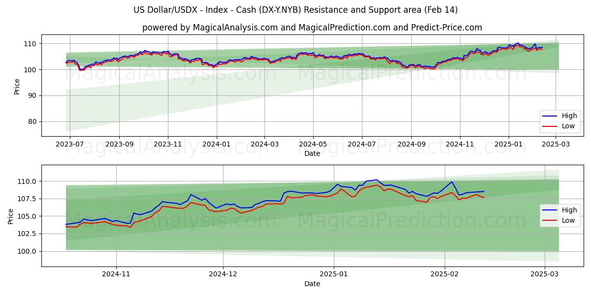  米ドル/USDX - 指数 - 現金 (DX-Y.NYB) Support and Resistance area (04 Feb) 