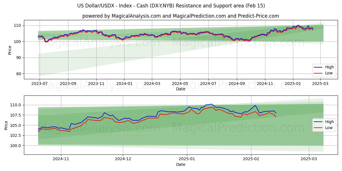  Yhdysvaltain dollari/USDX - Indeksi - Käteinen (DX-Y.NYB) Support and Resistance area (06 Feb) 