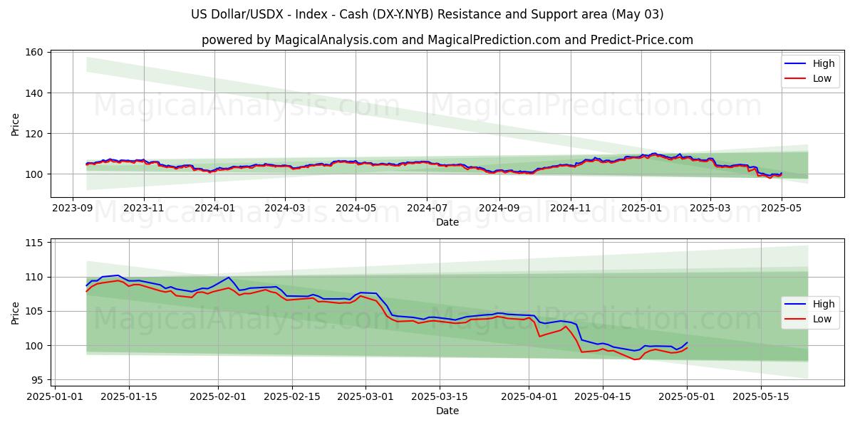 Dólar estadounidense/USDX - Índice - Efectivo (DX-Y.NYB) Support and Resistance area (03 May) Dólar estadounidense/USDX - Índice - Efectivo (DX-Y.NYB) Support and Resistance area (03 May)