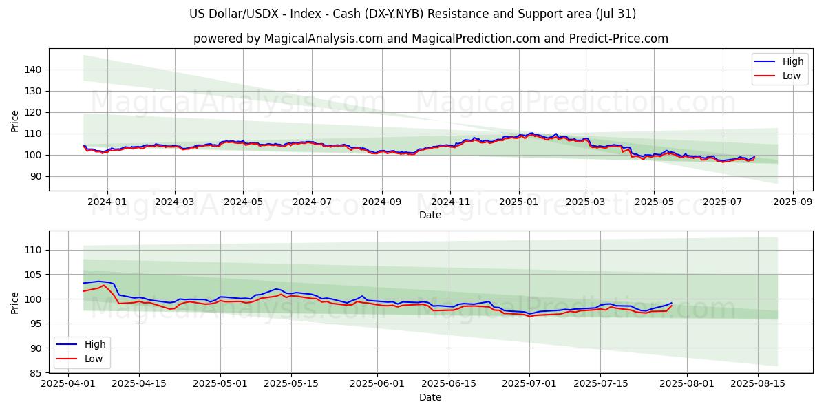 US Dollar/USDX - Indeks - Kontanter (DX-Y.NYB) Support and Resistance area (29 Jul) 