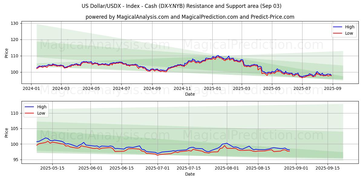  Dólar estadounidense/USDX - Índice - Efectivo (DX-Y.NYB) Support and Resistance area (29 Aug) 