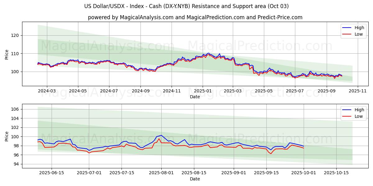  Dólar estadounidense/USDX - Índice - Efectivo (DX-Y.NYB) Support and Resistance area (01 Oct) 