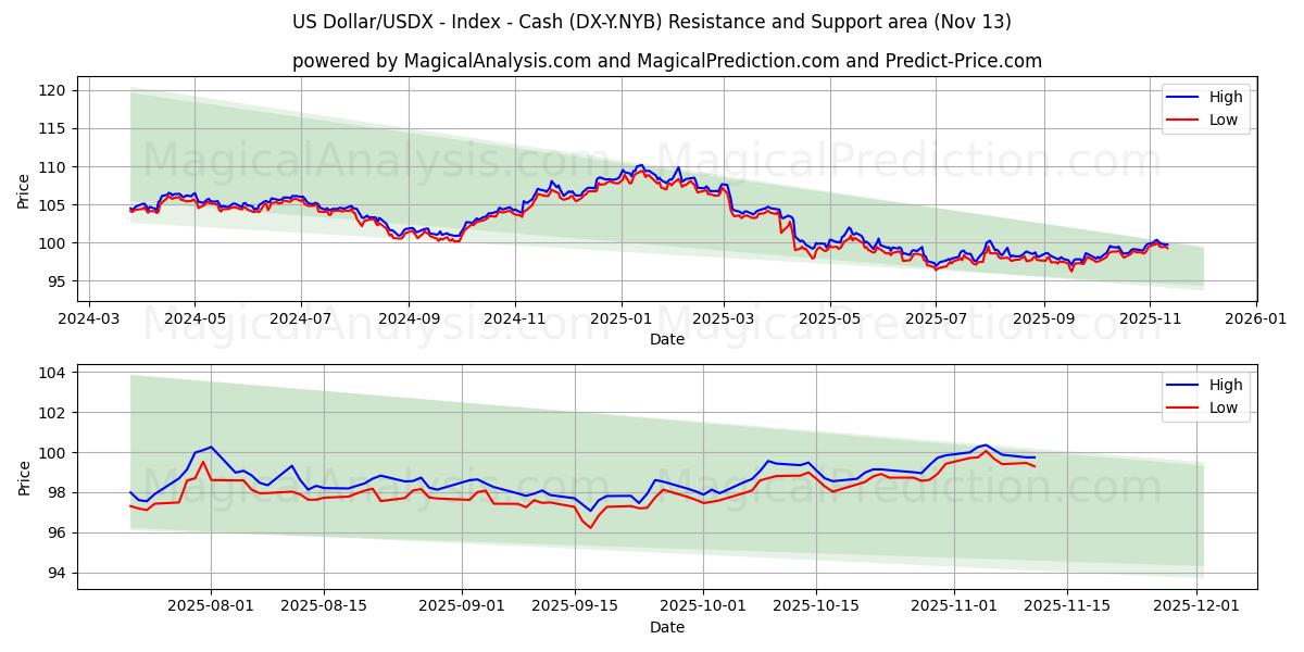  دلار آمریکا/USDX - شاخص - نقدی (DX-Y.NYB) Support and Resistance area (12 Nov) 