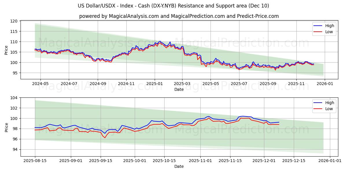  US Dollar/USDX - Index - Kontanter (DX-Y.NYB) Support and Resistance area (09 Dec) 