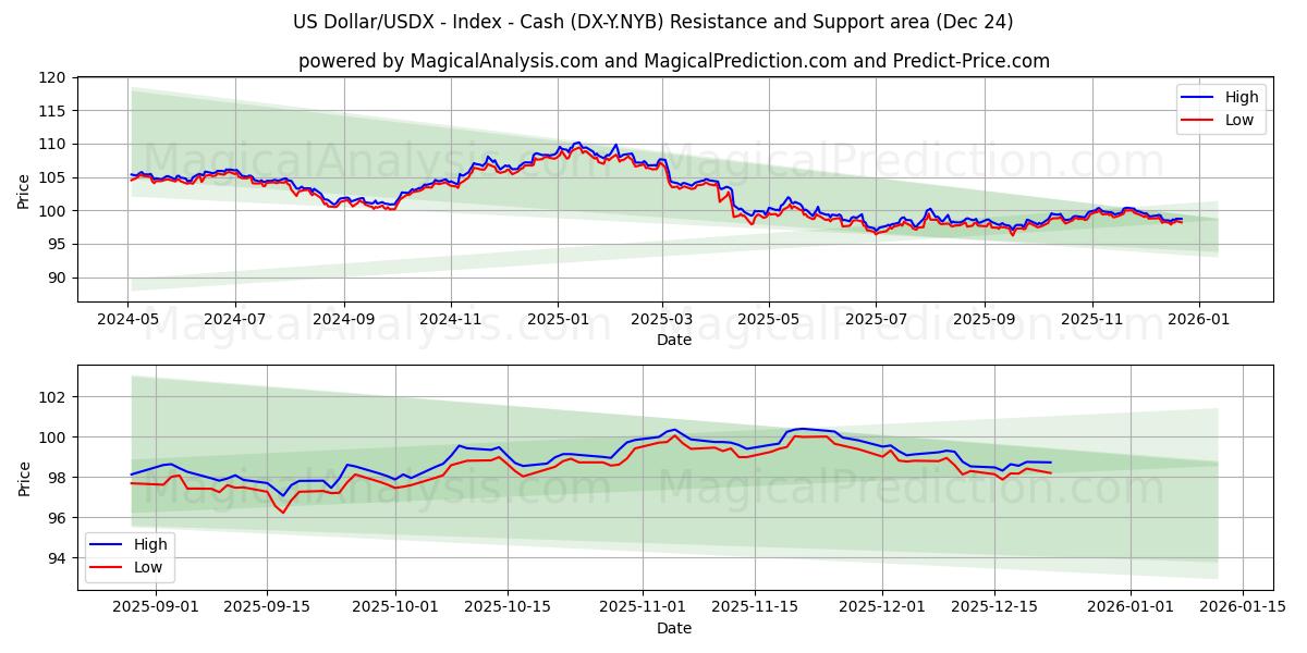  US Dollar/USDX - Index - Cash (DX-Y.NYB) Support and Resistance area (23 Dec) 