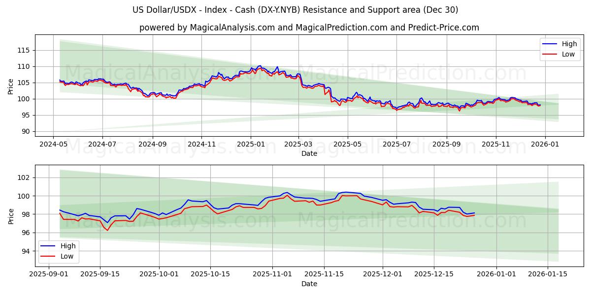 دلار آمریکا/USDX - شاخص - نقدی (DX-Y.NYB) Support and Resistance area (26 Dec) 