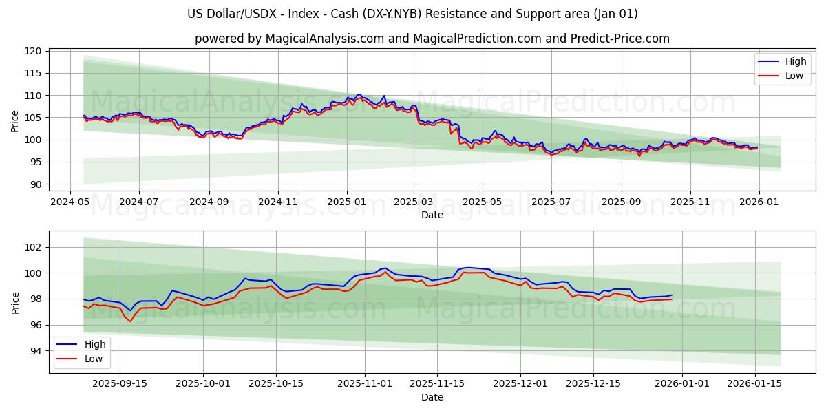  Dólar Americano/USDX - Índice - Dinheiro (DX-Y.NYB) Support and Resistance area (31 Dec) 