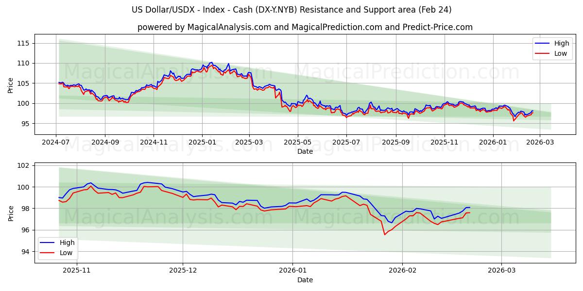  Yhdysvaltain dollari/USDX - Indeksi - Käteinen (DX-Y.NYB) Support and Resistance area (23 Feb) 