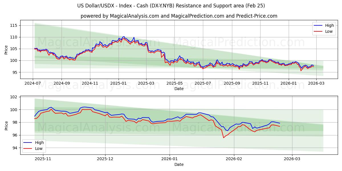  US-Dollar/USDX – Index – Bargeld (DX-Y.NYB) Support and Resistance area (24 Feb) 