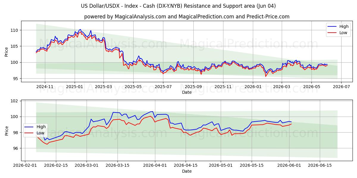  美元/USDX - 指数 - 现金 (DX-Y.NYB) Support and Resistance area (03 Jun) 