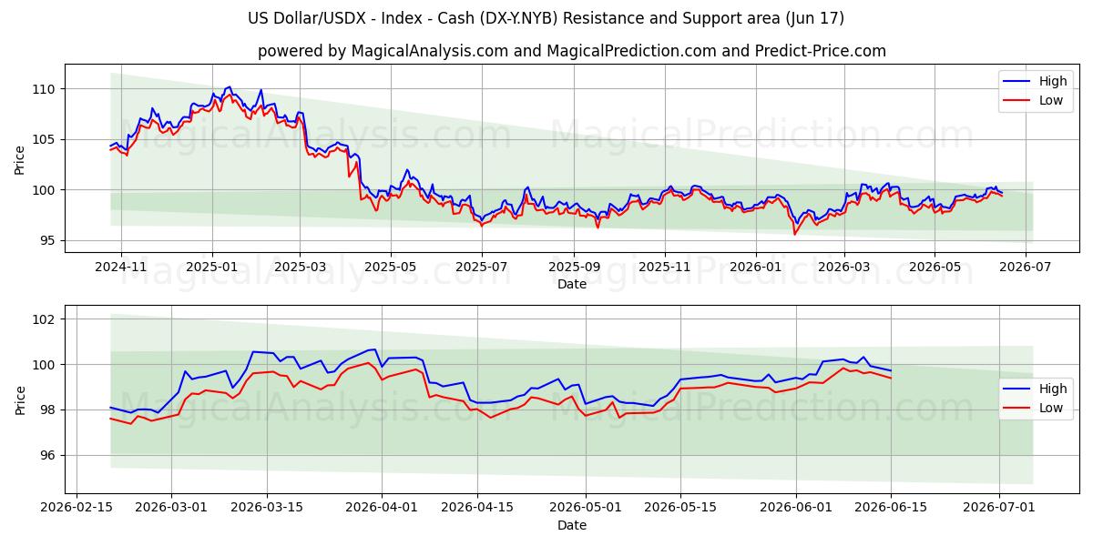  US Dollar/USDX - Index - Cash (DX-Y.NYB) Support and Resistance area (09 Jun) 