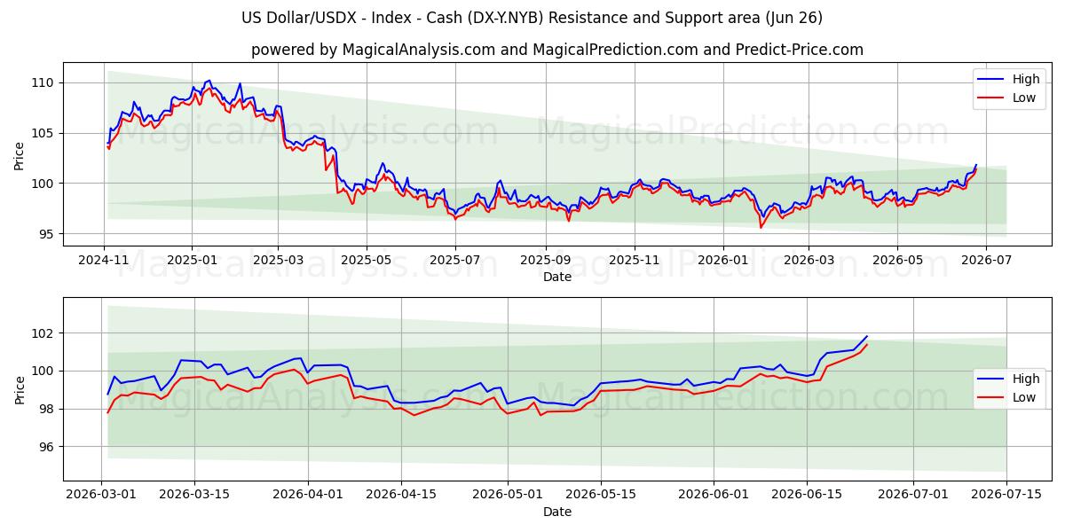  دلار آمریکا/USDX - شاخص - نقدی (DX-Y.NYB) Support and Resistance area (25 Jun) 