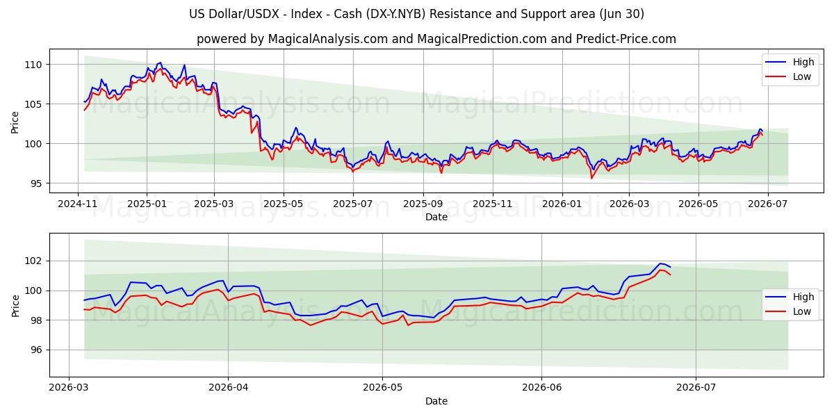  US Dollar/USDX - Index - Kontanter (DX-Y.NYB) Support and Resistance area (29 Jun) 