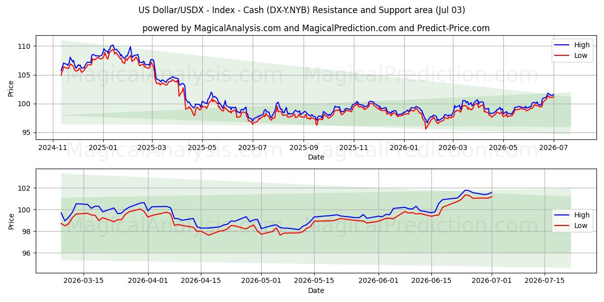  ABD Doları/USDX - Endeks - Nakit (DX-Y.NYB) Support and Resistance area (02 Jul) 