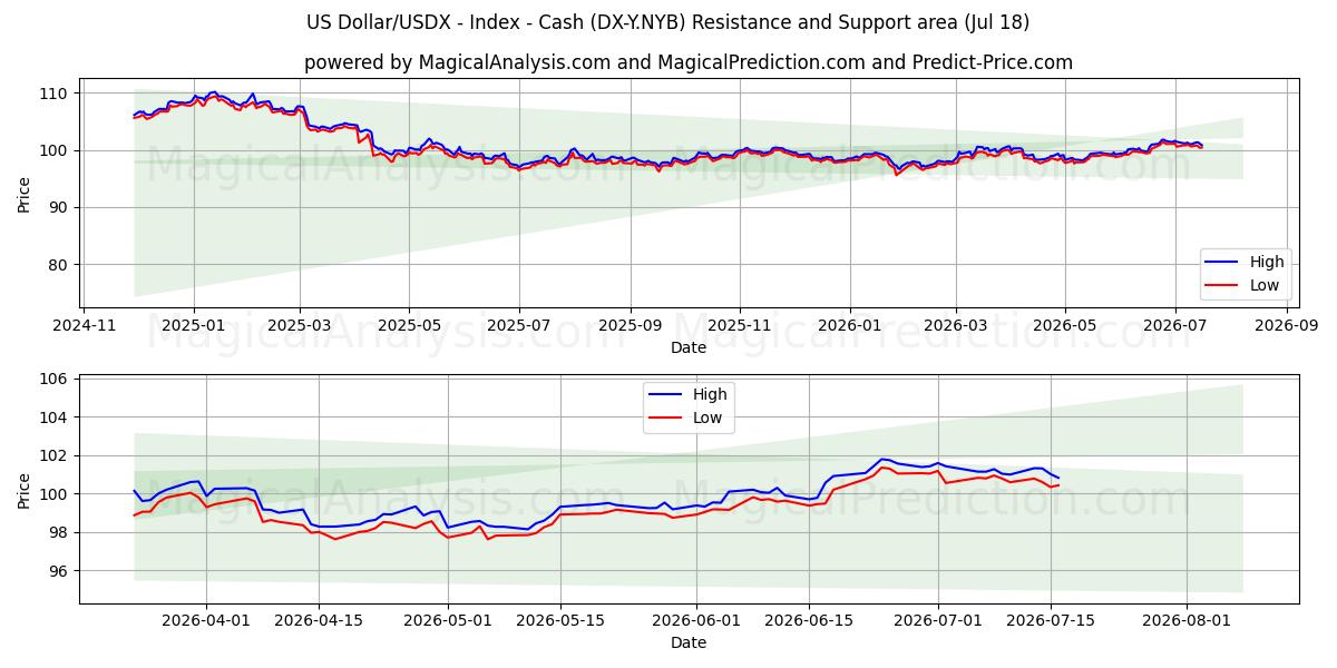  دلار آمریکا/USDX - شاخص - نقدی (DX-Y.NYB) Support and Resistance area (17 Jul) 