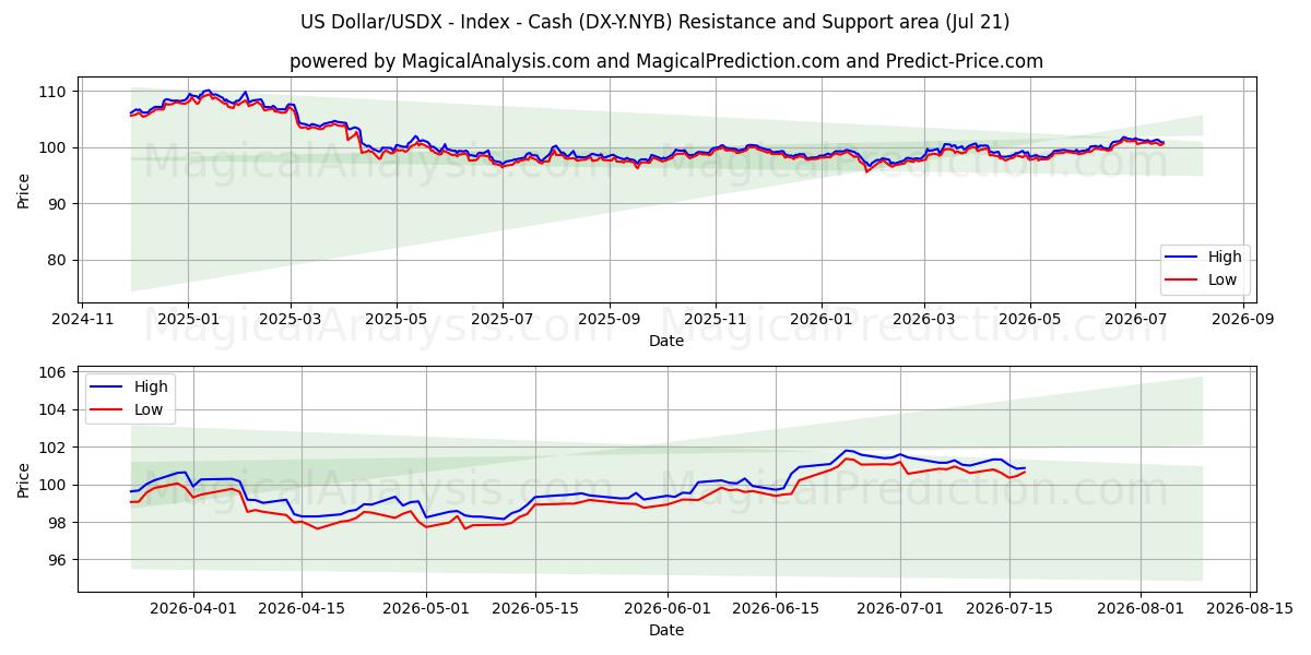  US-Dollar/USDX – Index – Bargeld (DX-Y.NYB) Support and Resistance area (20 Jul) 