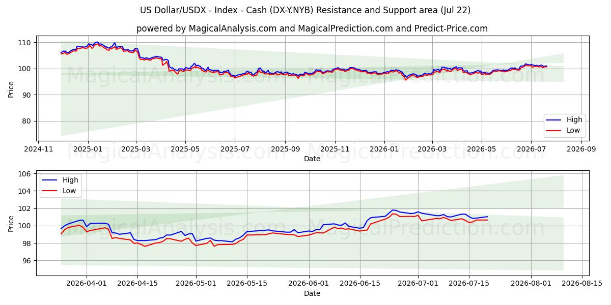  US-Dollar/USDX – Index – Bargeld (DX-Y.NYB) Support and Resistance area (21 Jul) 