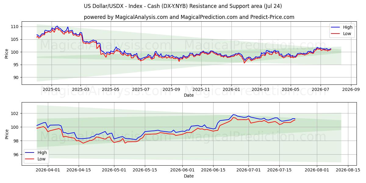  الدولار الأمريكي/USDX - المؤشر - النقد (DX-Y.NYB) Support and Resistance area (23 Jul) 