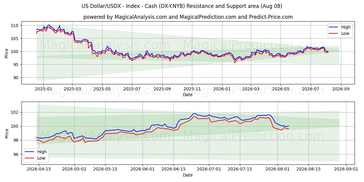  US Dollar/USDX - Index - Kontanter (DX-Y.NYB) Support and Resistance area (07 Aug) 