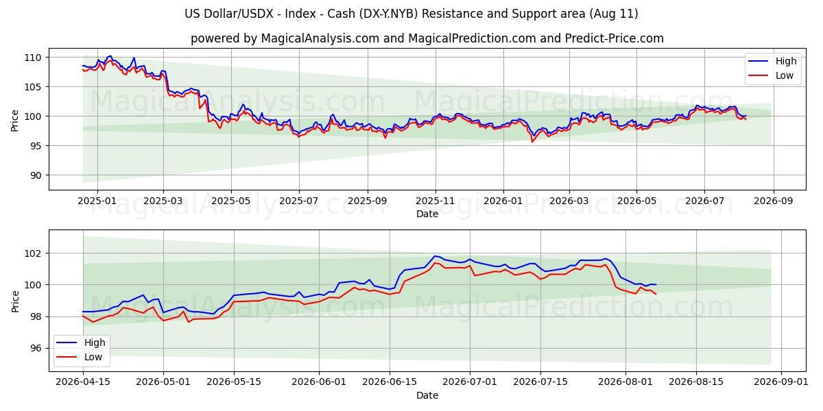  Dólar estadounidense/USDX - Índice - Efectivo (DX-Y.NYB) Support and Resistance area (10 Aug) 