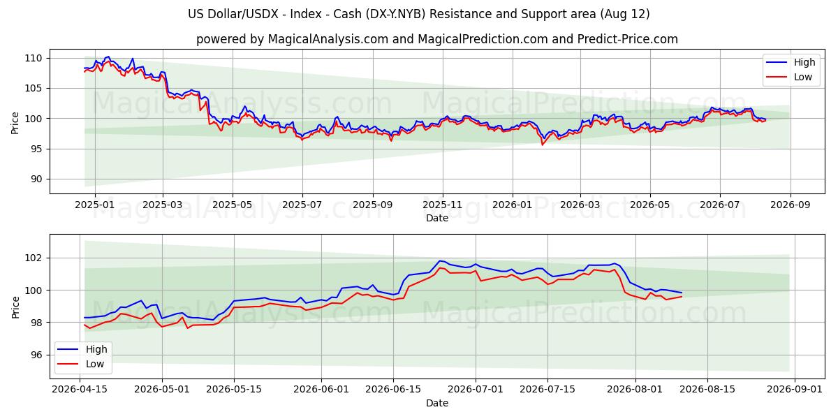  دلار آمریکا/USDX - شاخص - نقدی (DX-Y.NYB) Support and Resistance area (11 Aug) 
