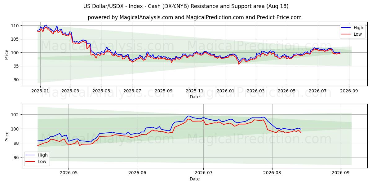  Dólar Americano/USDX - Índice - Dinheiro (DX-Y.NYB) Support and Resistance area (14 Aug) 