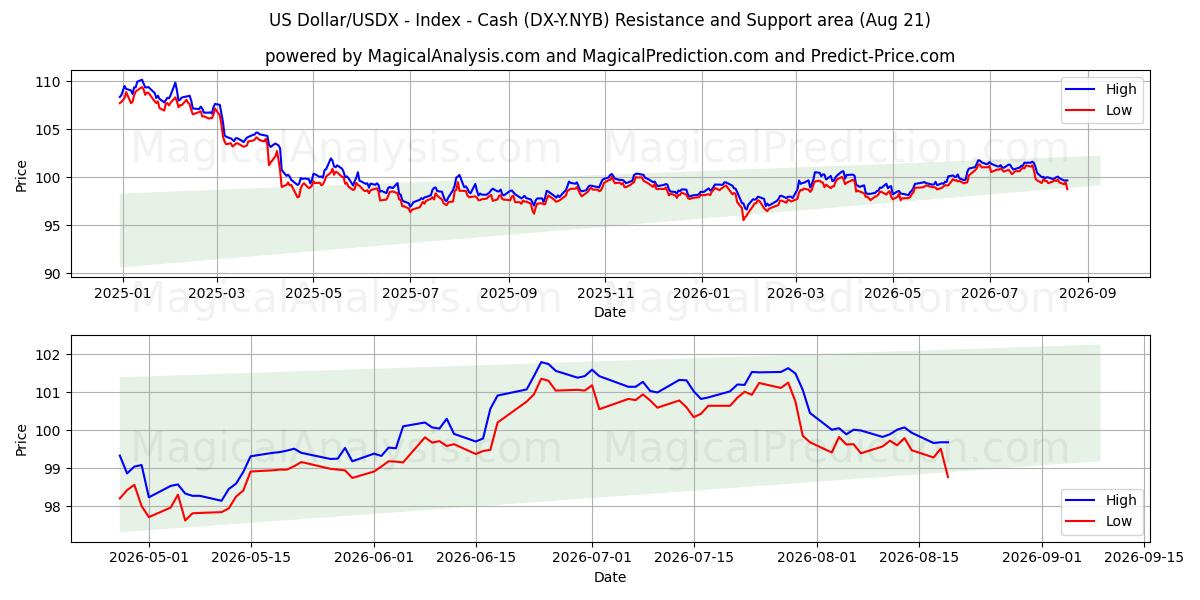  美元/USDX - 指数 - 现金 (DX-Y.NYB) Support and Resistance area (20 Aug) 