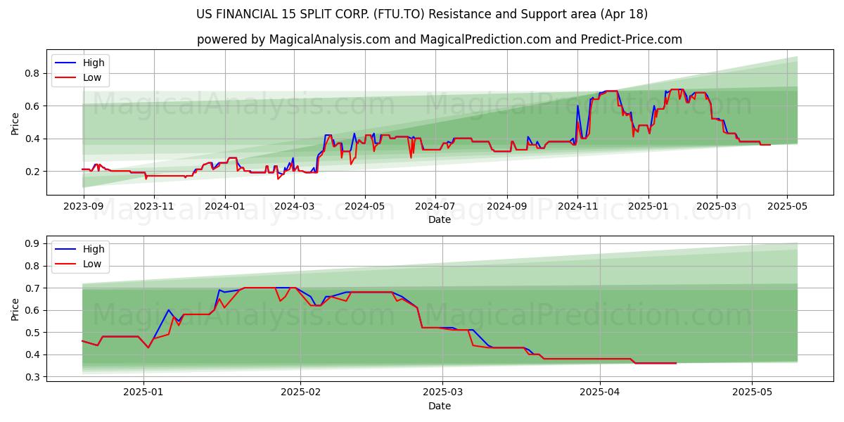  US FINANCIAL 15 SPLIT CORP. (FTU.TO) Support and Resistance area (18 Apr) 