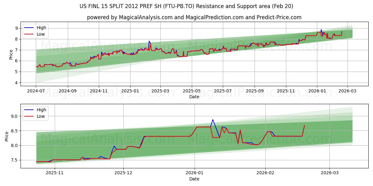  US FINL 15 SPLIT 2012 PREF SH (FTU-PB.TO) Support and Resistance area (19 Feb) 