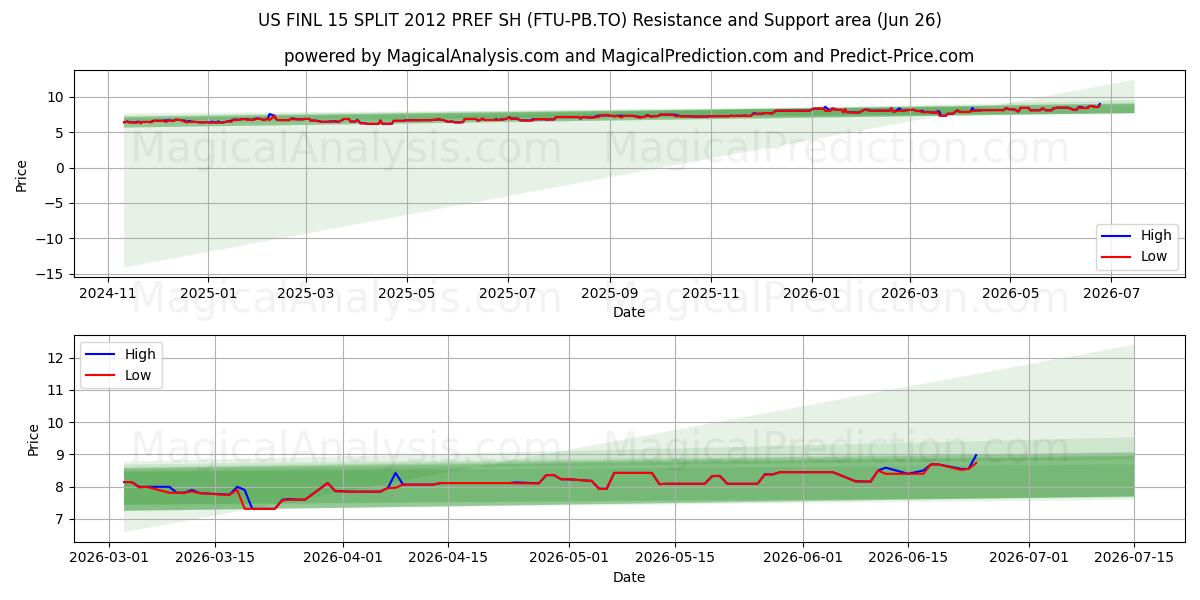  US FINL 15 SPLIT 2012 PREF SH (FTU-PB.TO) Support and Resistance area (25 Jun) 