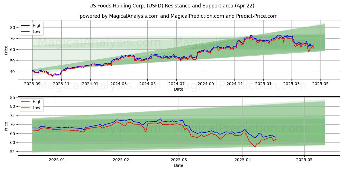  US Foods Holding Corp. (USFD) Support and Resistance area (22 Apr) 