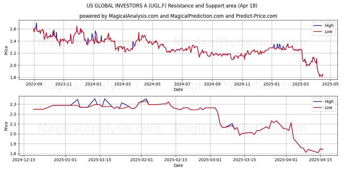  US GLOBAL INVESTORS A (UGL.F) Support and Resistance area (18 Apr) 