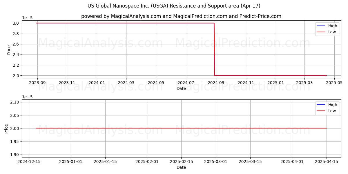  US Global Nanospace Inc. (USGA) Support and Resistance area (17 Apr) 