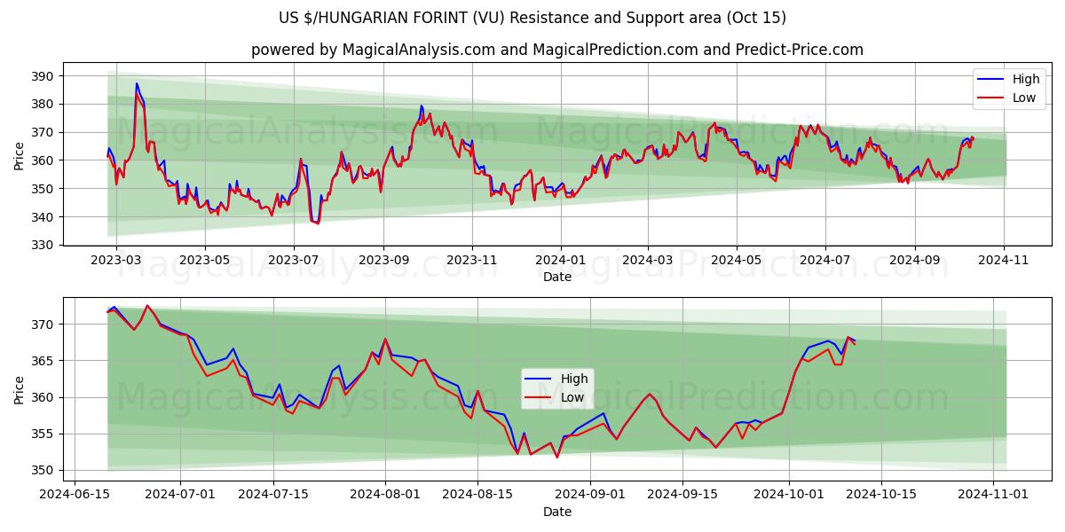  Доллар США/ВЕНГЕРСКИЙ ФОРИНТ (VU) Support and Resistance area (15 Oct) 