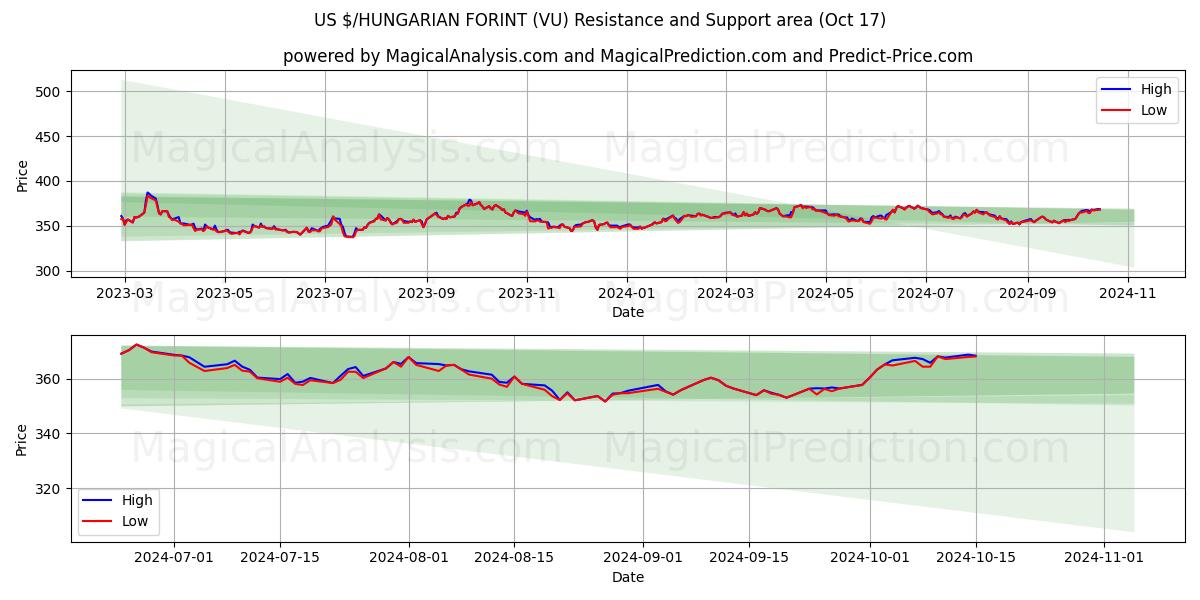  US $/HUNGARIAN FORINT (VU) Support and Resistance area (17 Oct) 