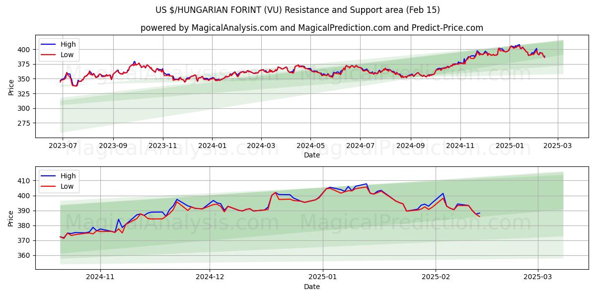  $ US/ FORINT HONGROIS (VU) Support and Resistance area (01 Feb) 